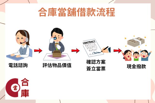 台中當舖借款流程4大步驟