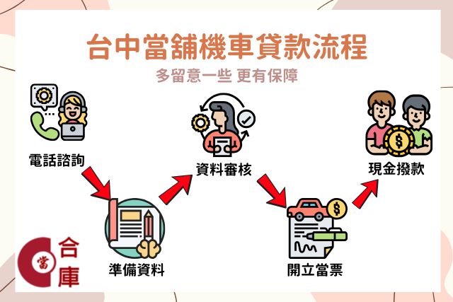 台中合庫當舖機車貸款5大步驟